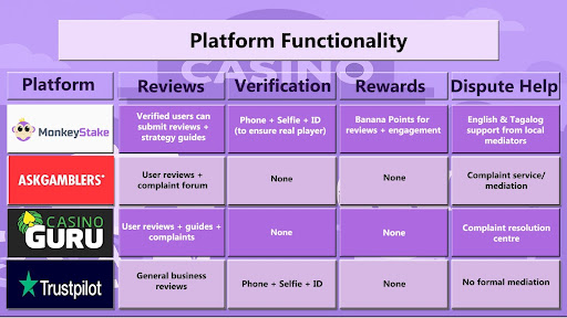 Platform Functionality comparison of MonkeyStake, AskGamblers, Casino Guru, and Trustpilot.